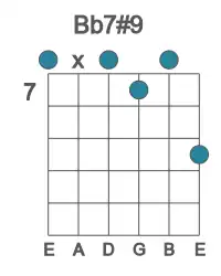 Guitar voicing #0 of the Bb 7#9 chord